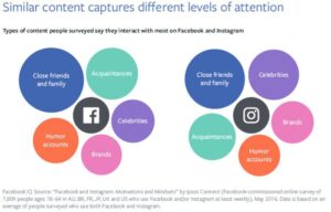 Diferencia entre Facebook e Instagram: ¿Cuál es la mejor plataforma para tu negocio?